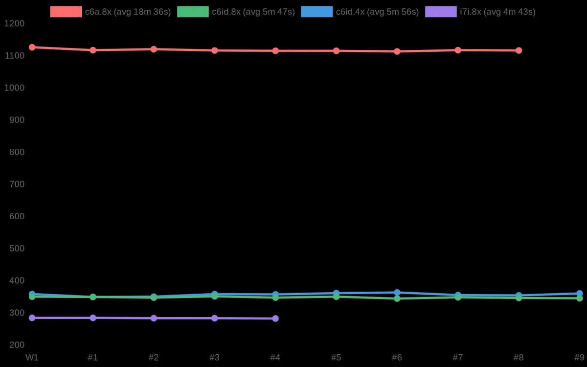 CI Build 18m36s -> 5m47s